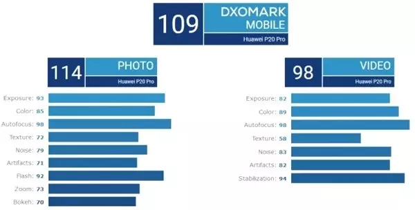 Huawei Mate 20 Pro'yla Dxomark Skorunda Rekorunu Egale Etti