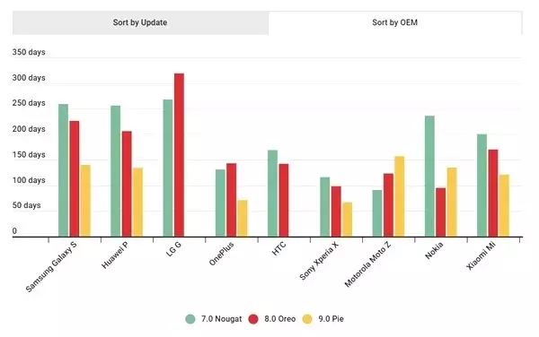 Android Güncellemeleri Gerçekten Hızlandı mı? (Şimdi Veriler Konuşsun)