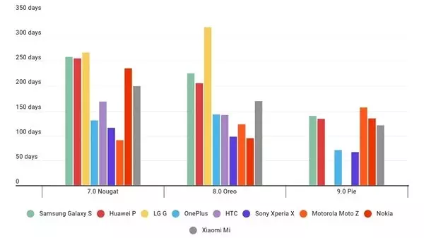 Android Güncellemeleri Gerçekten Hızlandı mı? (Şimdi Veriler Konuşsun)