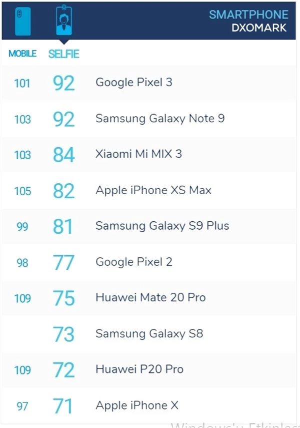 Dxomark Artık Ön Kameraları da Test Ediyor ( <a class='keyword-sd' href='/samsung/' title='Samsung'>Samsung</a>, <a class='keyword-sd' href='/huawei/' title='Huawei'>Huawei</a>'ye Kapıyı Gösterdi)