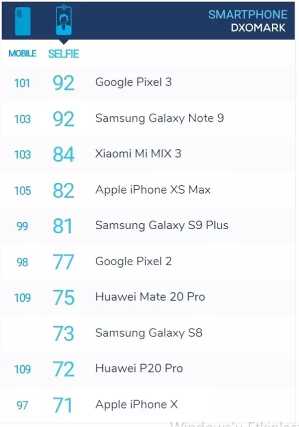 Dxomark Artık Ön Kameraları da Test Ediyor ( <a class='keyword-sd' href='/samsung/' title='Samsung'>Samsung</a>, <a class='keyword-sd' href='/huawei/' title='Huawei'>Huawei</a>'ye Kapıyı Gösterdi)