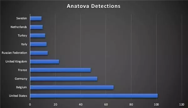 Anatova İsminde, Kripto Para İsteyen Yeni Bir Fidye Yazılımı Bulundu