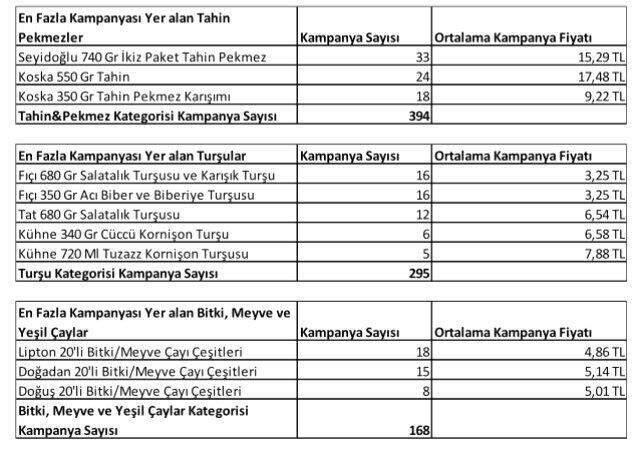 Kışın Vazgeçilmezi Tahin Pekmez En Çok Kampanya Yapılan Ürün Oldu