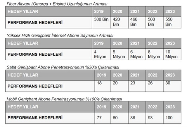 Türkiye'nin 2023 Yılına Ait İnternet Planları Ortaya Çıktı