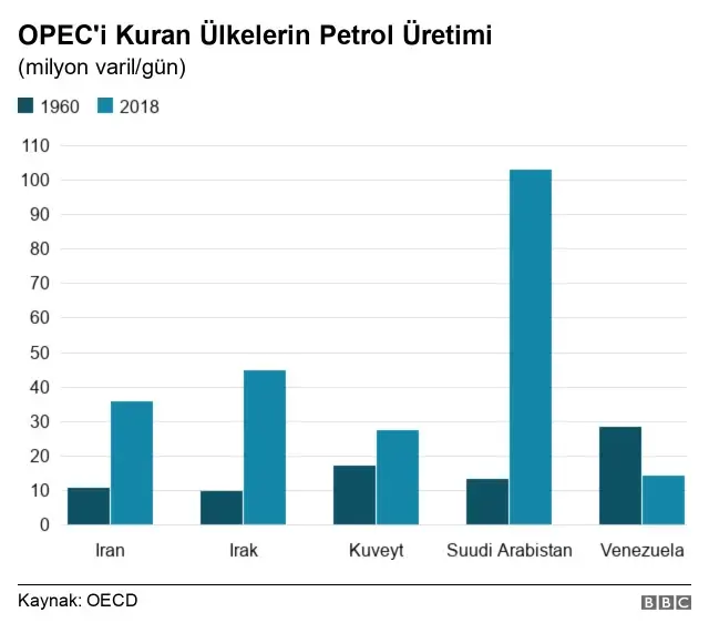 Venezuela'nın Petrol Üretimi Neden Azalıyor?