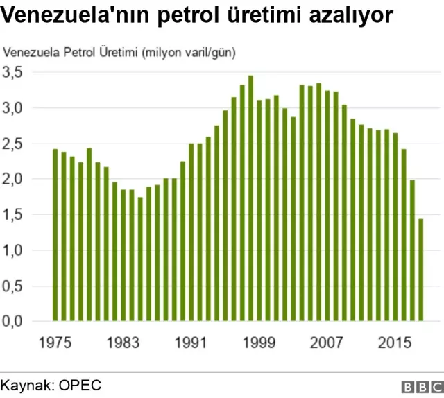 Venezuela'nın Petrol Üretimi Neden Azalıyor?