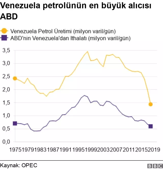 Venezuela'nın Petrol Üretimi Neden Azalıyor?