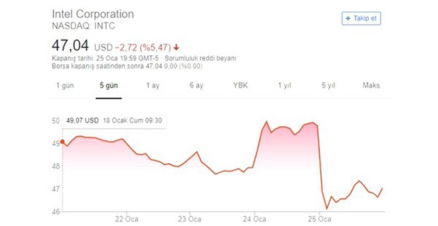 Intel'in Hisse Fiyatlarında Büyük Değer Kaybı Yaşandı