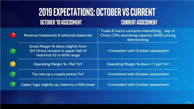 Intel'in Hisse Fiyatlarında Büyük Değer Kaybı Yaşandı