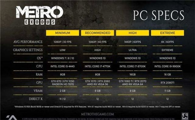 Metro Exodus'un Sistem Gereksinimleri Yayınlandı (Rtx 2080 Ti İçerir)