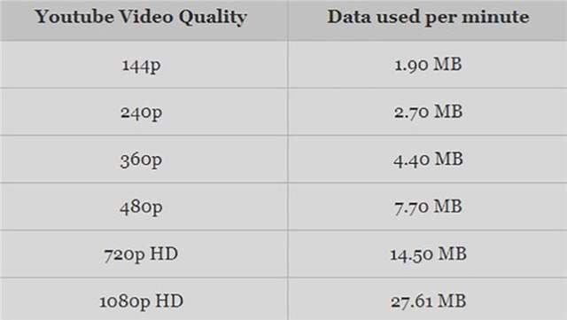 Youtube'a Video Kalitesiyle İlgili Küçük Bir Güncelleme Geldi