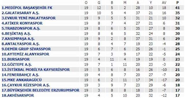 <a class='keyword-sd' href='/futbol/' title='Futbol'>Futbol</a>: Spor Toto Süper Lig'de Görünüm Fenerbahçe Haftayı 14. Sırada Kapattı! İşte Güncel <a class='keyword-sd' href='/puan-durumu/' title='Puan Durumu'>Puan Durumu</a>