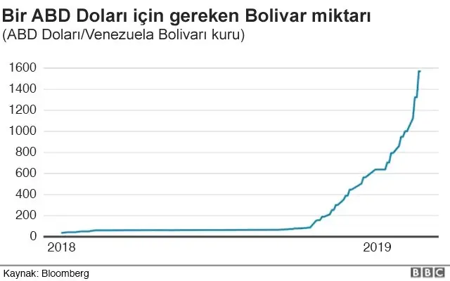 Venezuela Krizi: 7 Grafikle Ülkede Yaşananlar