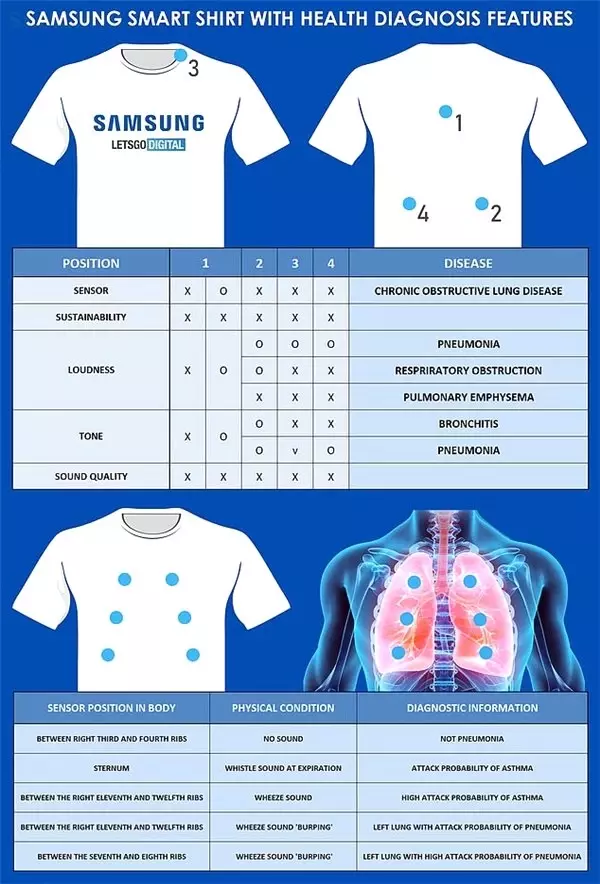 Samsung, Hastalıkları Teşhis Edebilen Akıllı Gömlek Tasarlıyor
