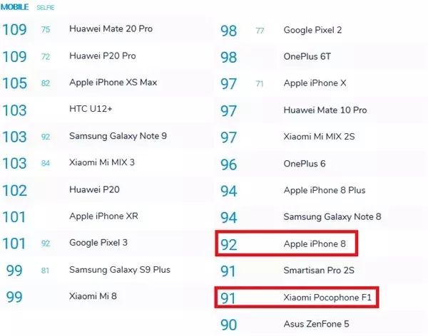 Poco F1'in İphone 8'i Salladığı Fakat Yıkamadığı Etkileyici Dxomark Sonuçları