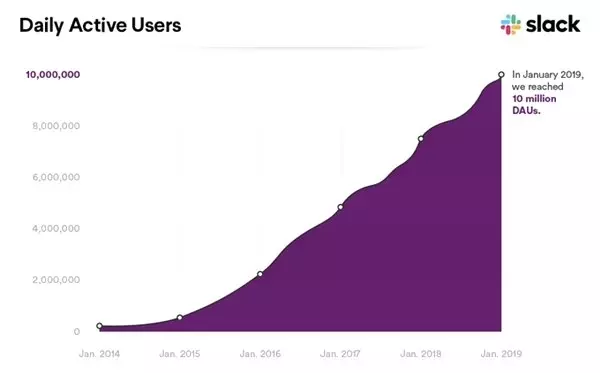 Popüler Mesajlaşma Uygulaması Slack, Günlük 10 Milyon Aktif Kullanıcı Sayısına Ulaştı