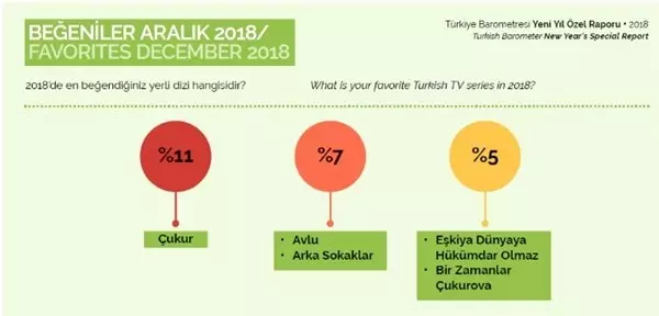 Türkiye'de 2018'in En Çok Beğenilen Dizi ve Oyuncuları Belli Oldu