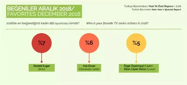 Türkiye'de 2018'in En Çok Beğenilen Dizi ve Oyuncuları Belli Oldu