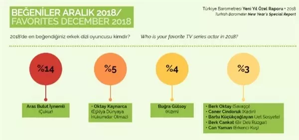 Türkiye'de 2018'in En Çok Beğenilen Dizi ve Oyuncuları Belli Oldu