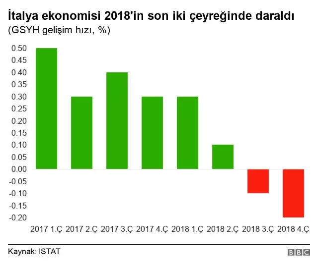 İtalya Ekonomisi Resesyona Girdi, <a class='keyword-sd' href='/hukumet/' title='Hükümet'>Hükümet</a> ve Muhalefet Birbirini Suçluyor