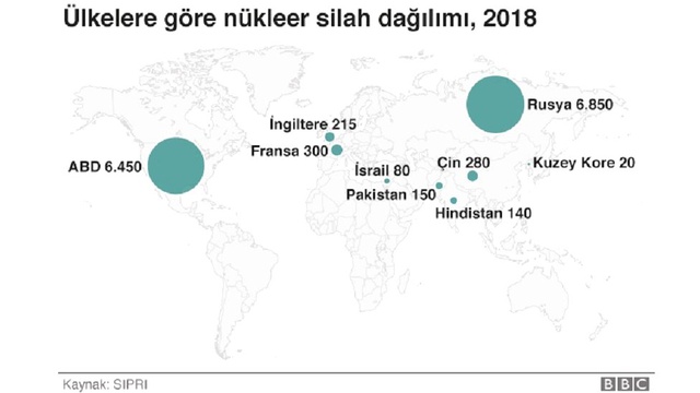 Nükleer Savaş İhtimalini Artıran Silahlar