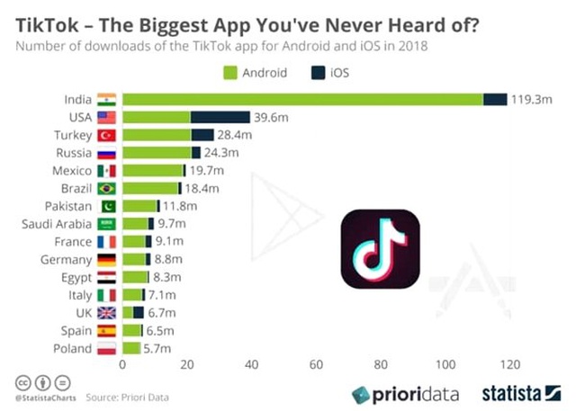 Türkiye, Tiktok Kullanımında Dünya Üçüncüsü Oldu