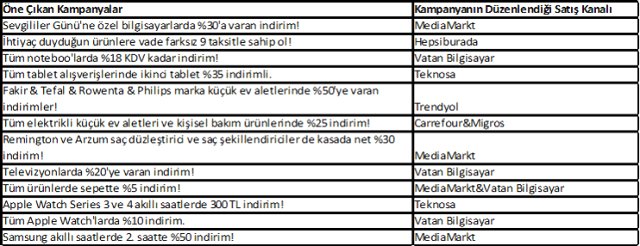 Sevgililer Günü Kampanyalarında Lider, Teknolojik Ürünler Oldu