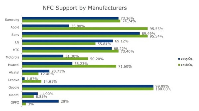 Nfc Teknolojisini En Çok Kullanan Şirketler Belli Oldu