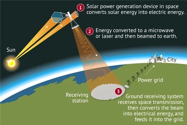 Çin'in Uzayda Bir Güneş Enerjisi İstasyonu İnşa Edeceği Açıklandı