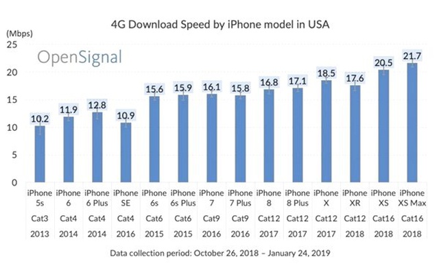 İphone'ların Hücresel Veri Konusundaki Yıllar Süren Gelişimi