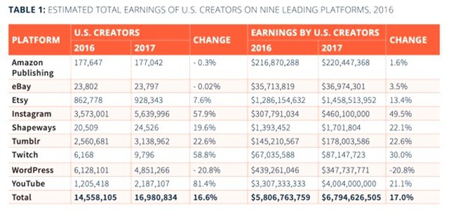 Amerikalı Twitch Yayıncılarının 2017 Yılında 87 Milyar Dolar Gelir Elde Ettikleri Açıklandı