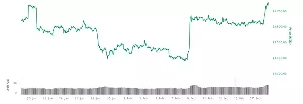 Kripto Paraların Hepsi Yükselişte: Bitcoin ve Ethereum 1 Aylık Kaybı Geri Kazandı