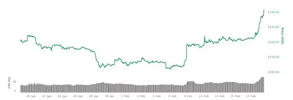 Kripto Paraların Hepsi Yükselişte: Bitcoin ve Ethereum 1 Aylık Kaybı Geri Kazandı