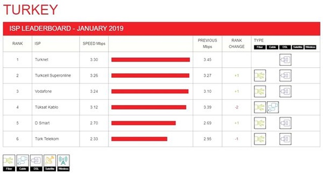 Netflix, Türkiye'nin En İyi ve En Kötü İnternet Servis Sağlayıcısını Açıkladı