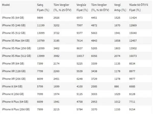 Ötv %50'ye Çıkarılırsa İphone Fiyatları Nasıl Şekillenecek?