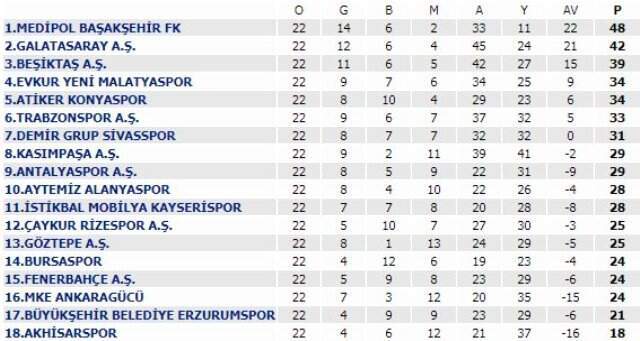 Süper Ligde 22. Hafta Tamamlandı! İşte Güncel Puan Durumu Süper Ligde 22. Hafta Tamamlandı! İşte Güncel <a class='keyword-sd' href='/puan-durumu/' title='Puan Durumu'>Puan Durumu</a>