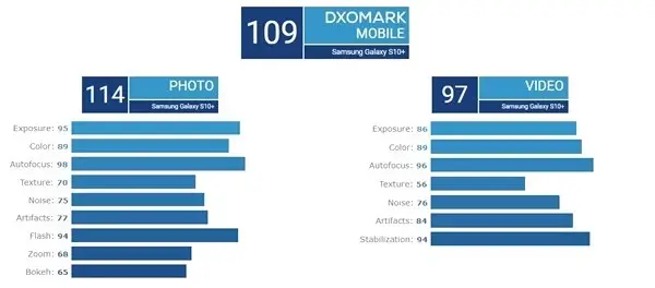 Dxomark'ta Çarşı Karıştı: <a class='keyword-sd' href='/samsung-galaxy/' title='Samsung Galaxy'>Samsung Galaxy</a> S10+, Dünyanın En İyi <a class='keyword-sd' href='/akilli-telefon/' title='Akıllı Telefon'>Akıllı Telefon</a> Kameralarına Sahip