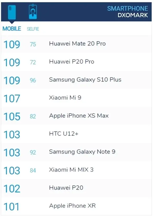 Dxomark'ta Çarşı Karıştı: Samsung Galaxy S10+, Dünyanın En İyi Akıllı Telefon Kameralarına Sahip