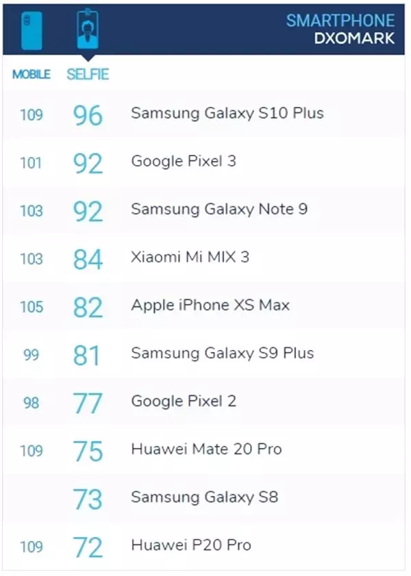 Dxomark'ta Çarşı Karıştı: Samsung Galaxy S10+, Dünyanın En İyi Akıllı Telefon Kameralarına Sahip