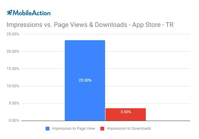 İphone Kullanıcılarının Türkiye'deki App Store Alışkanlıkları Açıklandı