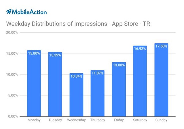 İphone Kullanıcılarının Türkiye'deki App Store Alışkanlıkları Açıklandı