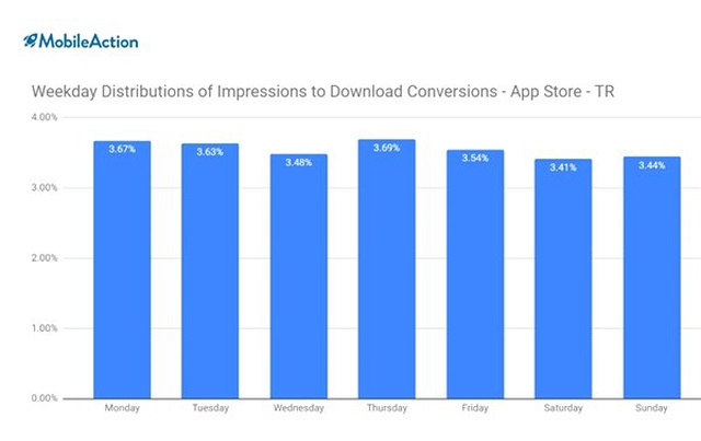 İphone Kullanıcılarının Türkiye'deki App Store Alışkanlıkları Açıklandı