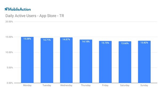 İphone Kullanıcılarının Türkiye'deki App Store Alışkanlıkları Açıklandı