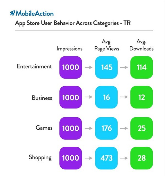İphone Kullanıcılarının Türkiye'deki App Store Alışkanlıkları Açıklandı