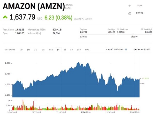 Amazon, 600 Milyar Dolarlık Pazara Sahip Hindistan'da Sıkıntı Yaşıyor