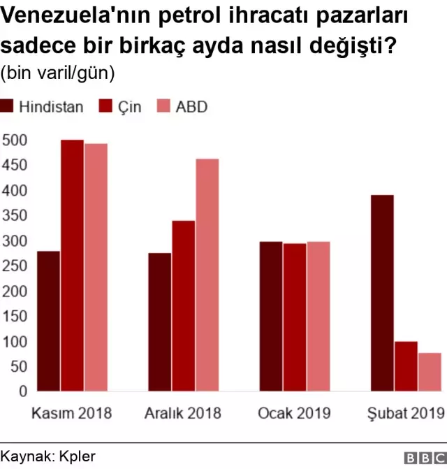 Venezuela Petrolünü Kim Satın Alıyor?