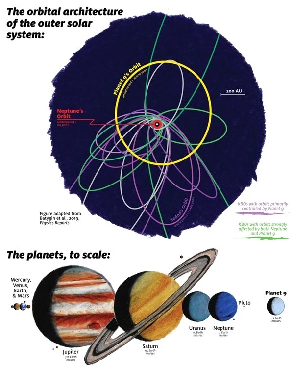 Güneş Sistemi'ndeki 9. Gezegen İçin Yeni Kanıtlar Bulundu