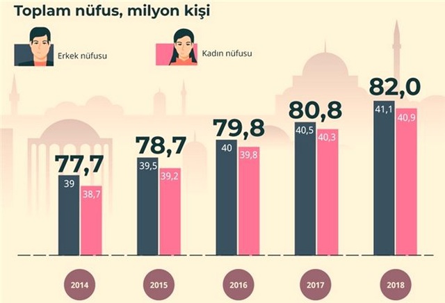 Türkiye Nüfusu, Son 5 Yılda Nasıl Bir Değişim Gösterdi?