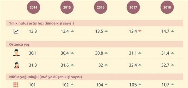 Türkiye Nüfusu, Son 5 Yılda Nasıl Bir Değişim Gösterdi?
