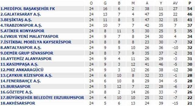 Süper Ligde 24. Hafta Tamamlandı! İşte Puan Durumu Süper Ligde 24. Hafta Tamamlandı! İşte <a class='keyword-sd' href='/puan-durumu/' title='Puan Durumu'>Puan Durumu</a>